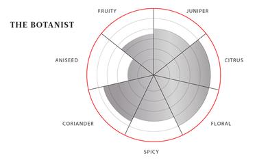 The Botanist aroma profile chart