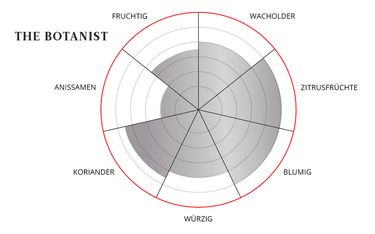 The Botanist Geschmacksprofil