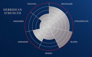 The Botanist Hebridean Strength Geschmacksprofil