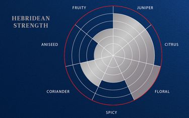 The Botanist Hebridean Strength aroma profile